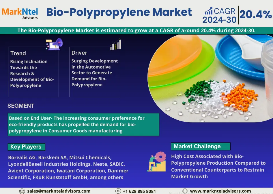 Bio-Polypropylene Market